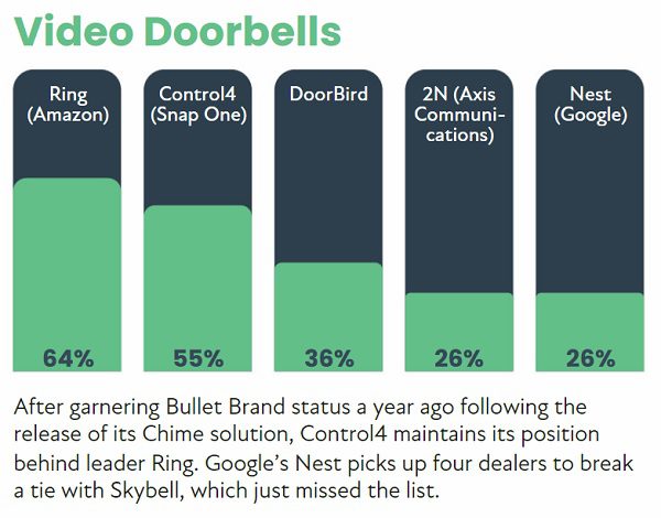 2022 CE Pro 100 Brand Analysis: Chart-Topping Home Electronics Companies, slide 60