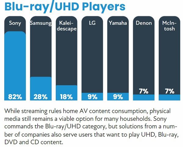 2022 CE Pro 100 Brand Analysis: Chart-Topping Home Electronics Companies, slide 23