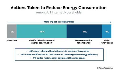 Parks Associates and Nice Zero Net Energy (ZNE) Homes white paper